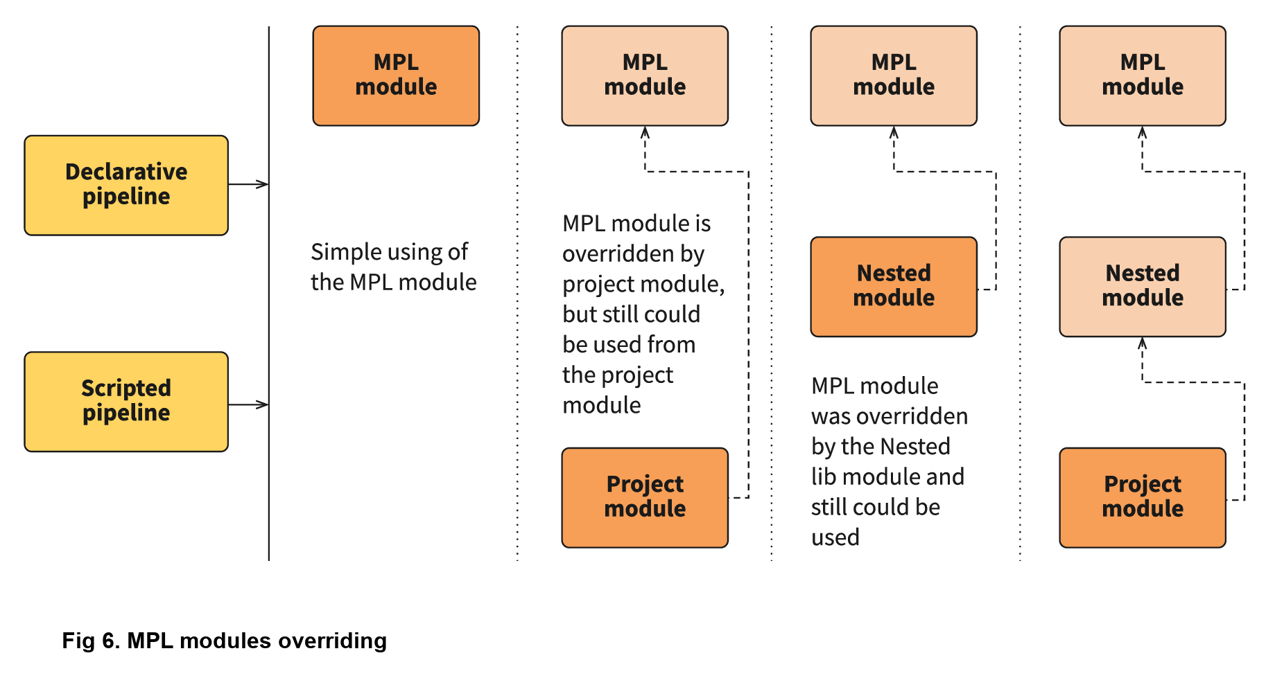 Fig 6. MPL modules overriding